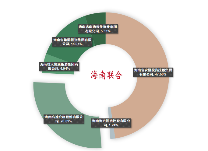 海南联合资产