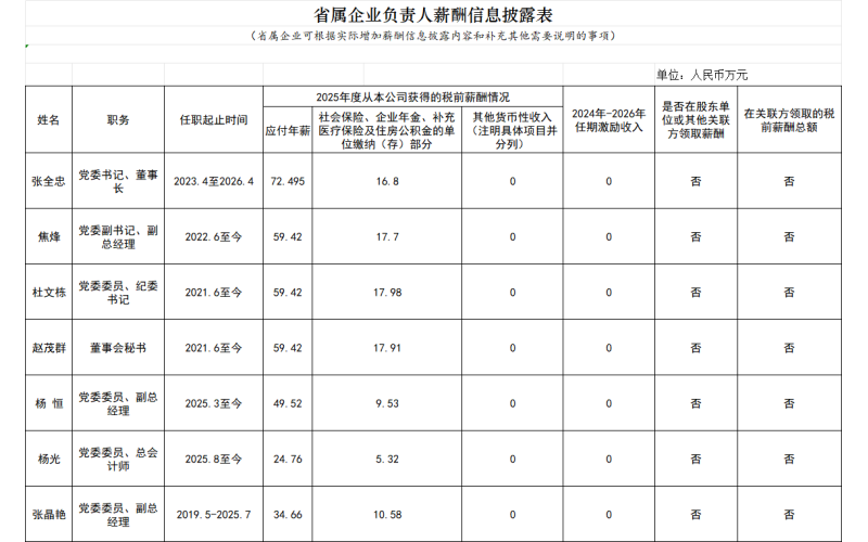 2025年省属企业负责人薪酬信息披露表