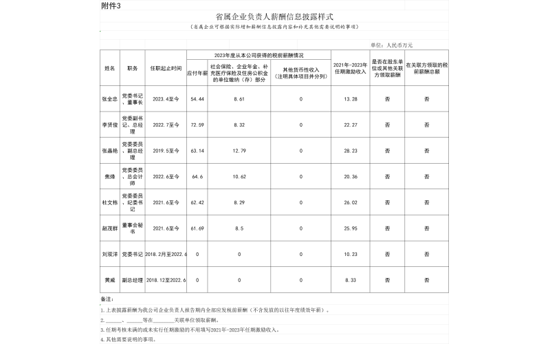 2023省属企业负责人薪酬信息披露表