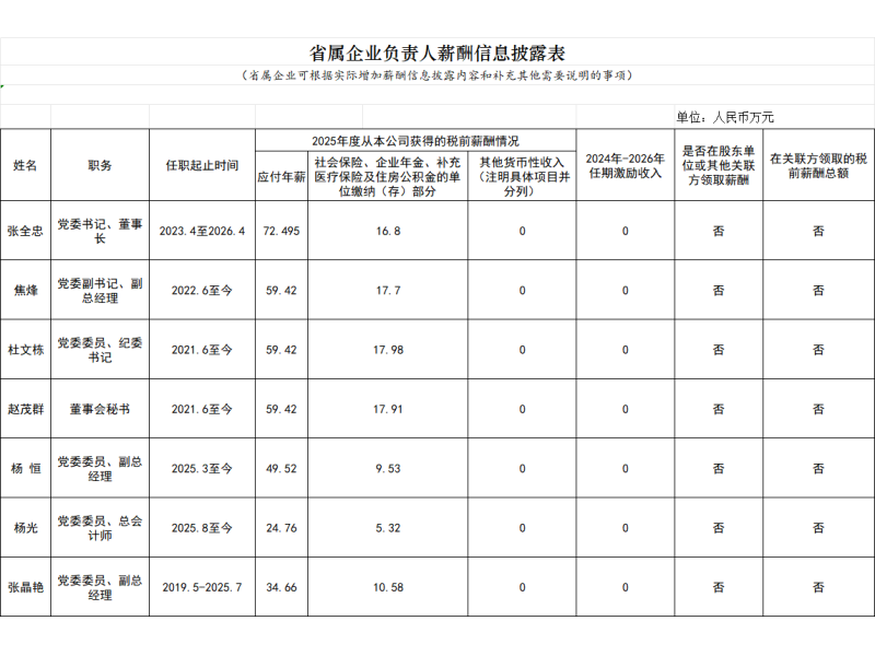 2025年省属企业负责人薪酬信息披露表